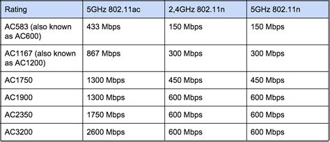 wifi standards vs wireless ac